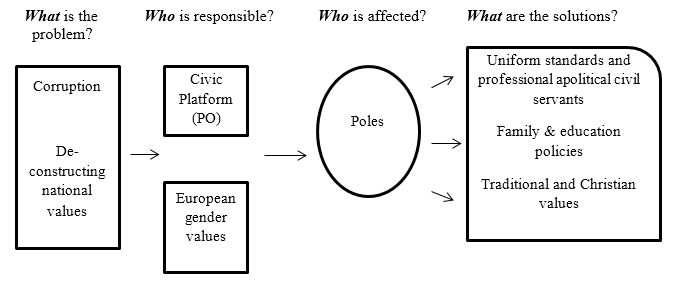 Figure 2. Diagnosis Frame of the PiS Electoral Program